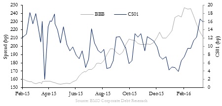CS01vsBBB