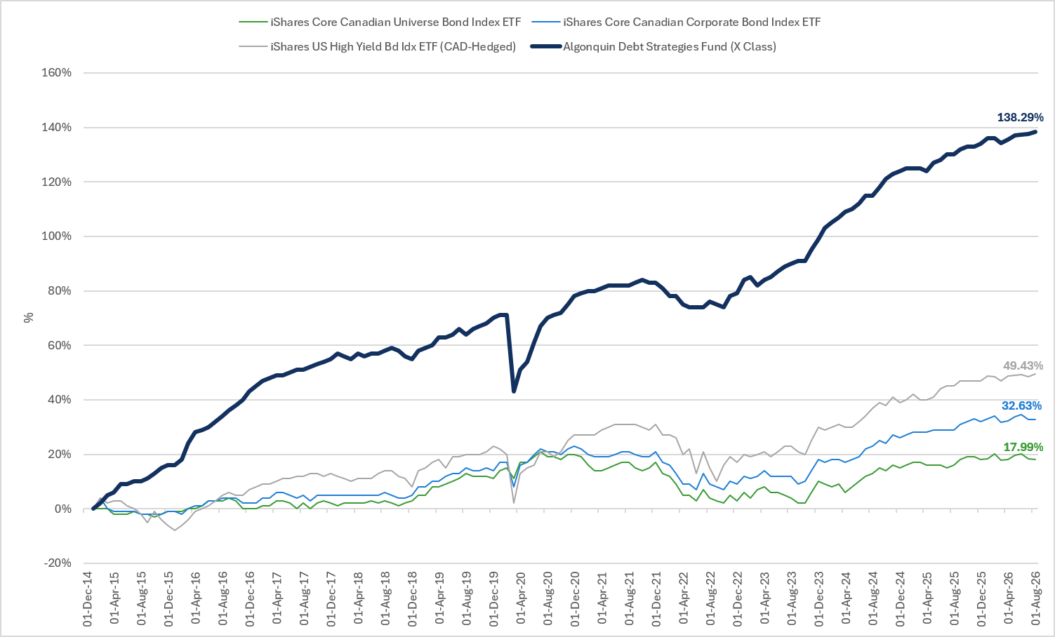 Algonquin Debt Strategies Fund performance chart